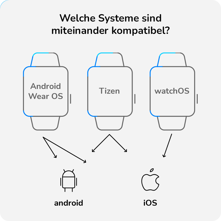 Smartwatch - welche systeme?