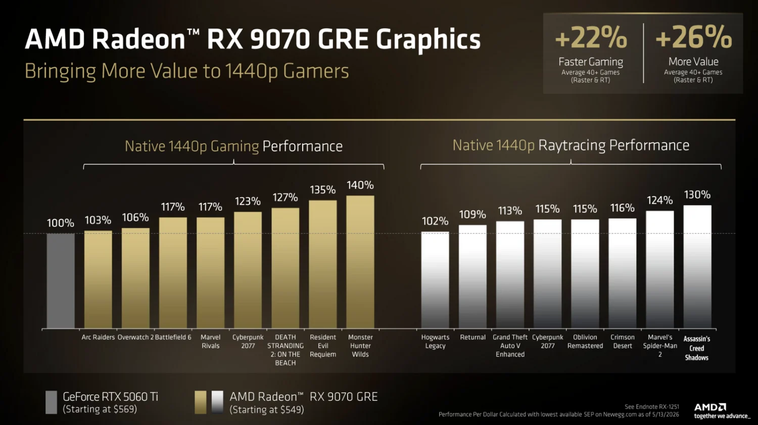 Radeon RX 9070 GRE Leistung